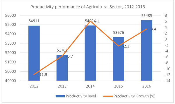 Malaysias Agrofood Policy Nap 2011 2020 Performance And New 